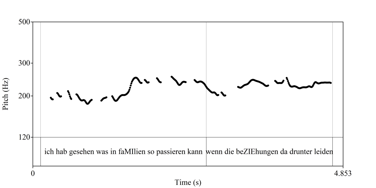 Beispiel Schneller Anschluss